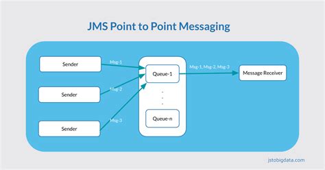 Working with JMS Messages 